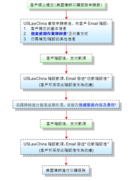 美國律師口譯服務