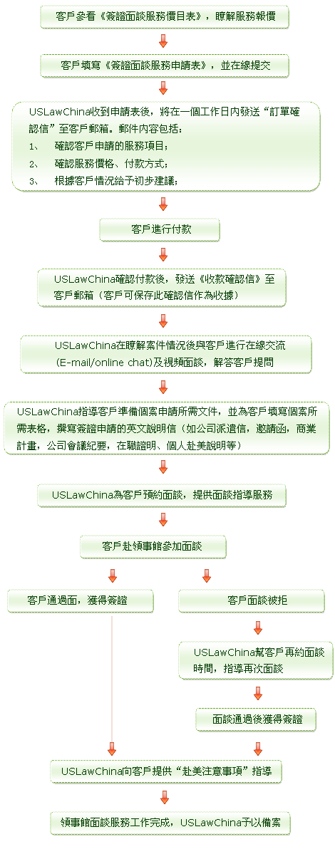 全球美國駐外領事館簽證面談服務流程圖