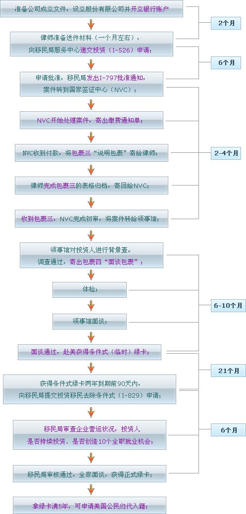 參加投資的步驟